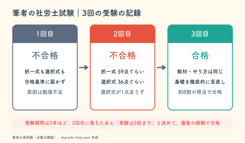 筆者の社労士試験3回の記録。1回目は択一式・選択式とも届かず不合格、2回目は択一式59点ぐらい・選択式36点ぐらいで選択式が1点足りず不合格、3回目は基礎を見直して約8割の得点で合格