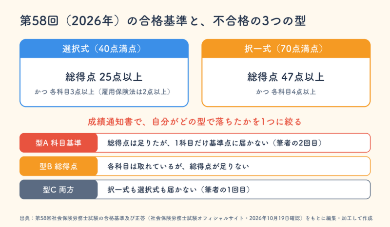 第58回社労士試験の合格基準。選択式は総得点25点以上かつ各科目3点以上(雇用保険法は2点以上)、択一式は総得点47点以上かつ各科目4点以上。不合格の型は科目基準・総得点・両方の3つ