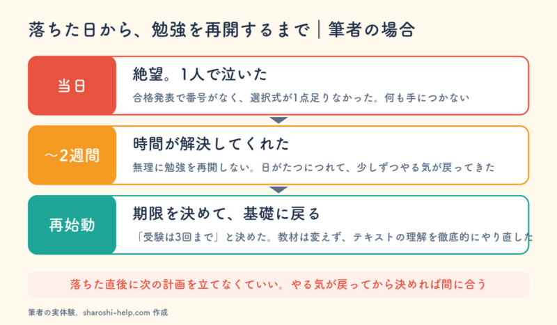 落ちた日から勉強を再開するまでの筆者の流れ。当日は絶望して1人で泣く、2週間ほどで時間が解決してやる気が戻る、受験は3回までと決めて基礎の見直しに戻る
