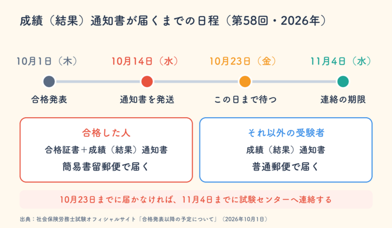 第58回社労士試験の成績通知書が届くまでの日程。10月1日合格発表、10月14日発送、10月23日までに届かなければ11月4日までに連絡