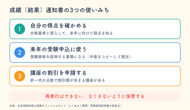 成績通知書の3つの使いみち。得点の確認、来年の受験申込の受験資格証明、講座の割引申請。再発行はできない
