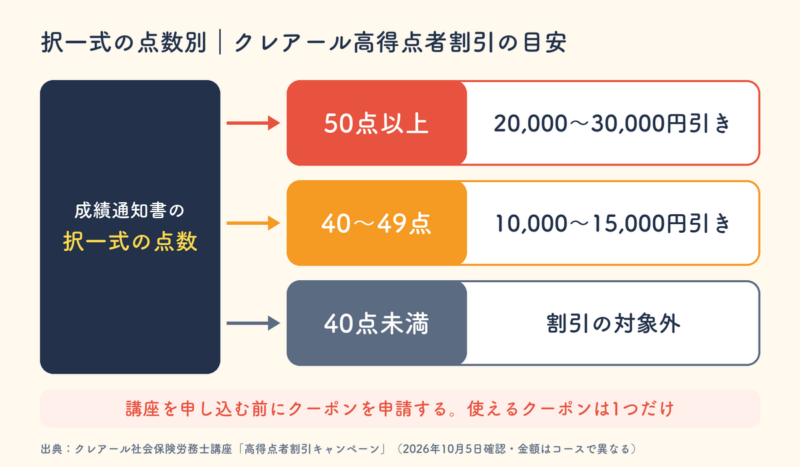クレアール高得点者割引の目安。択一式50点以上は2万〜3万円引き、40〜49点は1万〜1.5万円引き、40点未満は対象外