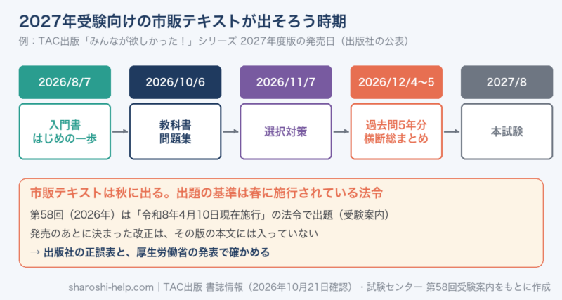 2027年受験向けの市販テキストが出そろう時期。TAC出版みんなが欲しかったシリーズ2027年度版は、はじめの一歩が2026年8月7日、教科書と問題集が10月6日、選択対策が11月7日、過去問5年分と横断総まとめが12月4日と5日に発売。本試験は2027年8月。出題は春の公示日に施行されている法令が基準