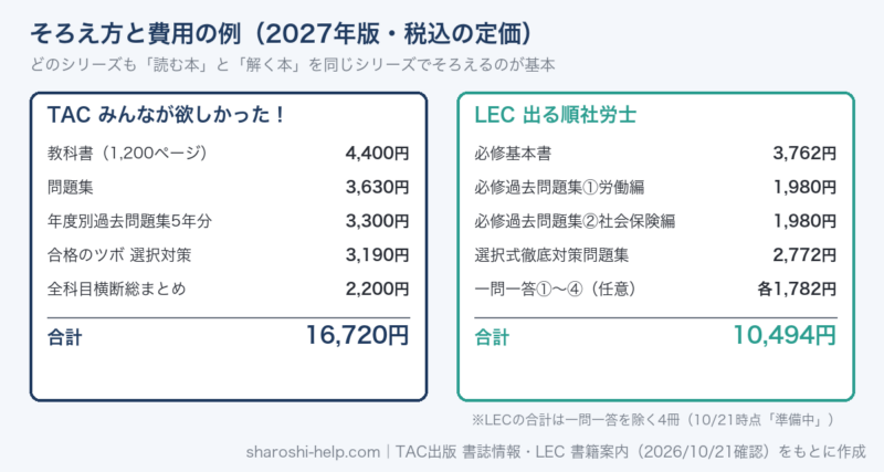 社労士テキストのそろえ方と費用の例。TACみんなが欲しかったは教科書4,400円、問題集3,630円、過去問5年分3,300円、選択対策3,190円、横断総まとめ2,200円で合計16,720円。LEC出る順社労士は必修基本書3,762円、過去問題集2冊各1,980円、選択式徹底対策2,772円で合計10,494円（いずれも2027年版の税込定価）