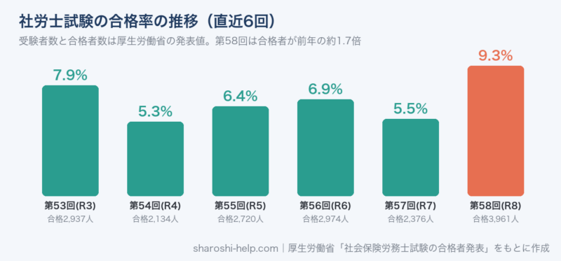 社労士試験の合格率の推移。第53回7.9%、第54回5.3%、第55回6.4%、第56回6.9%、第57回5.5%、第58回9.3%