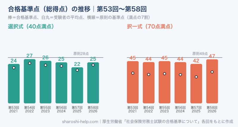 社労士試験の合格基準点の推移。選択式は第53回24点、第54回27点、第55回26点、第56回25点、第57回22点、第58回25点。択一式は45点、44点、45点、44点、42点、47点