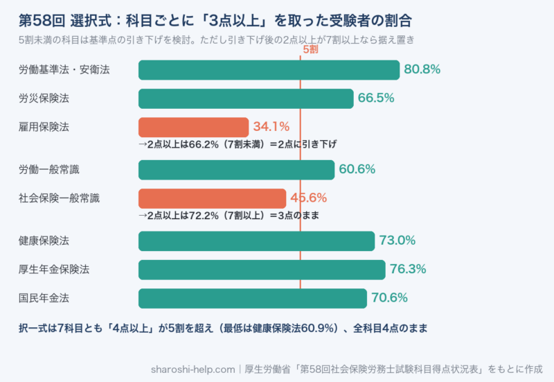 第58回社労士試験の選択式で科目ごとに3点以上を取った受験者の割合。雇用保険法34.1%で2点に引き下げ、社会保険一般常識45.6%は2点以上が72.2%のため3点のまま