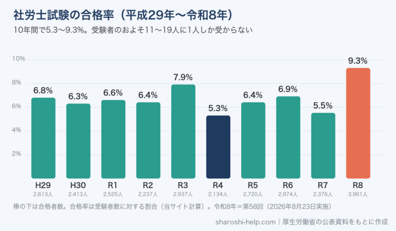社労士試験の合格率の推移（平成29年〜令和8年）。6.8%・6.3%・6.6%・6.4%・7.9%・5.3%・6.4%・6.9%・5.5%・9.3%