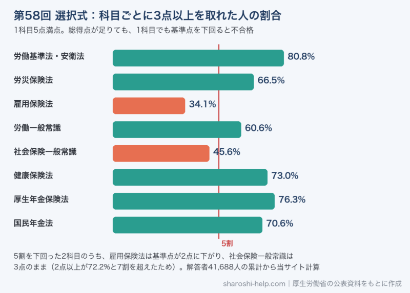 第58回社労士試験の選択式で科目ごとに3点以上を取れた人の割合。雇用保険法34.1%と社会保険一般常識45.6%が5割未満
