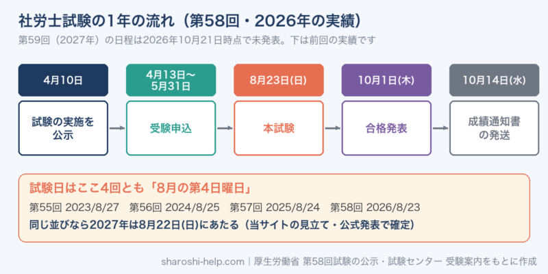 社労士試験の1年の流れ。第58回は4月10日に公示、4月13日から5月31日に申込、8月23日に試験、10月1日に合格発表、10月14日に成績通知書を発送。試験日は第55回から第58回まで8月の第4日曜日