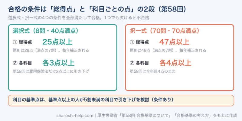 社労士試験の合格の条件。第58回は選択式が総得点25点以上かつ各科目3点以上（雇用保険法は2点以上）、択一式が総得点47点以上かつ各科目4点以上