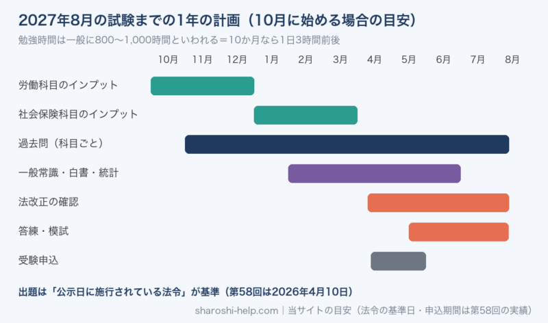 2027年8月の社労士試験までの1年の学習計画の目安。10月から12月に労働科目、1月から3月に社会保険科目、過去問は通年、一般常識と白書は2月から6月、法改正は4月以降、答練と模試は6月から8月、受験申込は4月中旬から5月末
